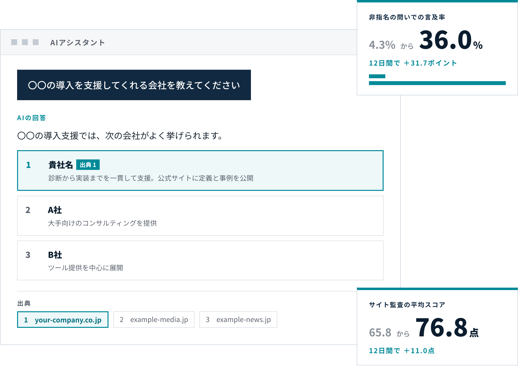 AIアシスタントの回答画面の例。質問に対する回答の1番目に貴社名が挙がり、出典に貴社サイトのURLが示されている。右上に「非指名の問いでの言及率 4.3%から36.0%、12日間で＋31.7ポイント」、右下に「サイト監査の平均スコア 65.8から76.8点、12日間で＋11.0点」の表示。